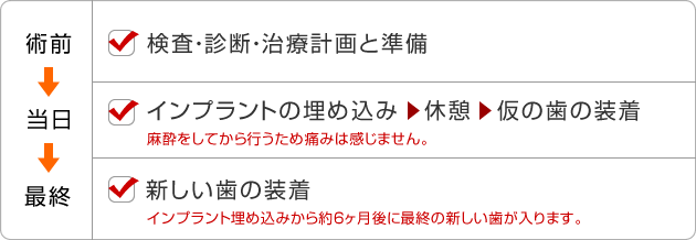 流れ